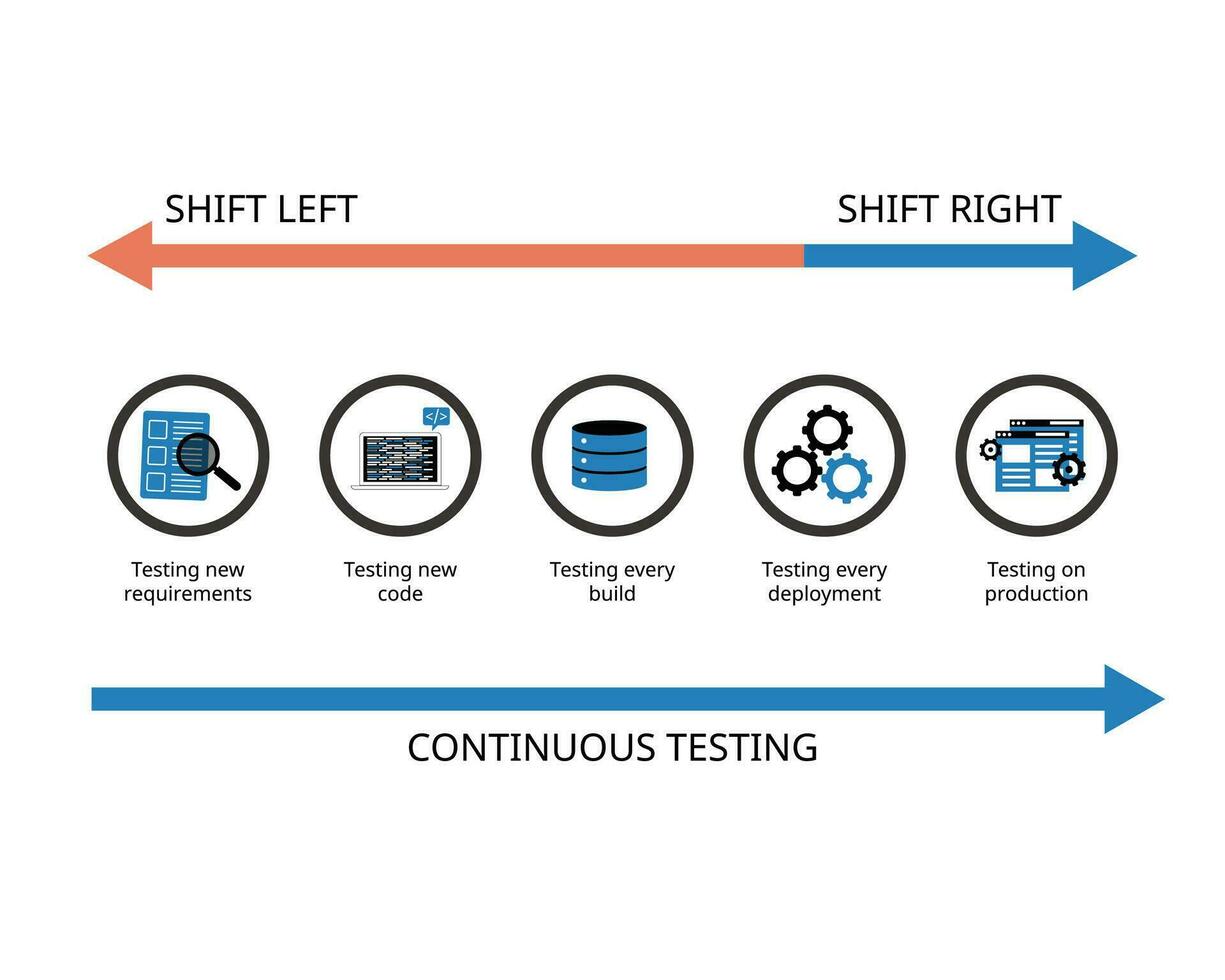 Continuous Testing with shift lest testing and shift right testing vector