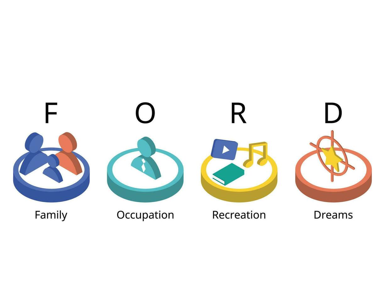 build rapport with the ford techniques which is family, occupation recreation, dreams vector