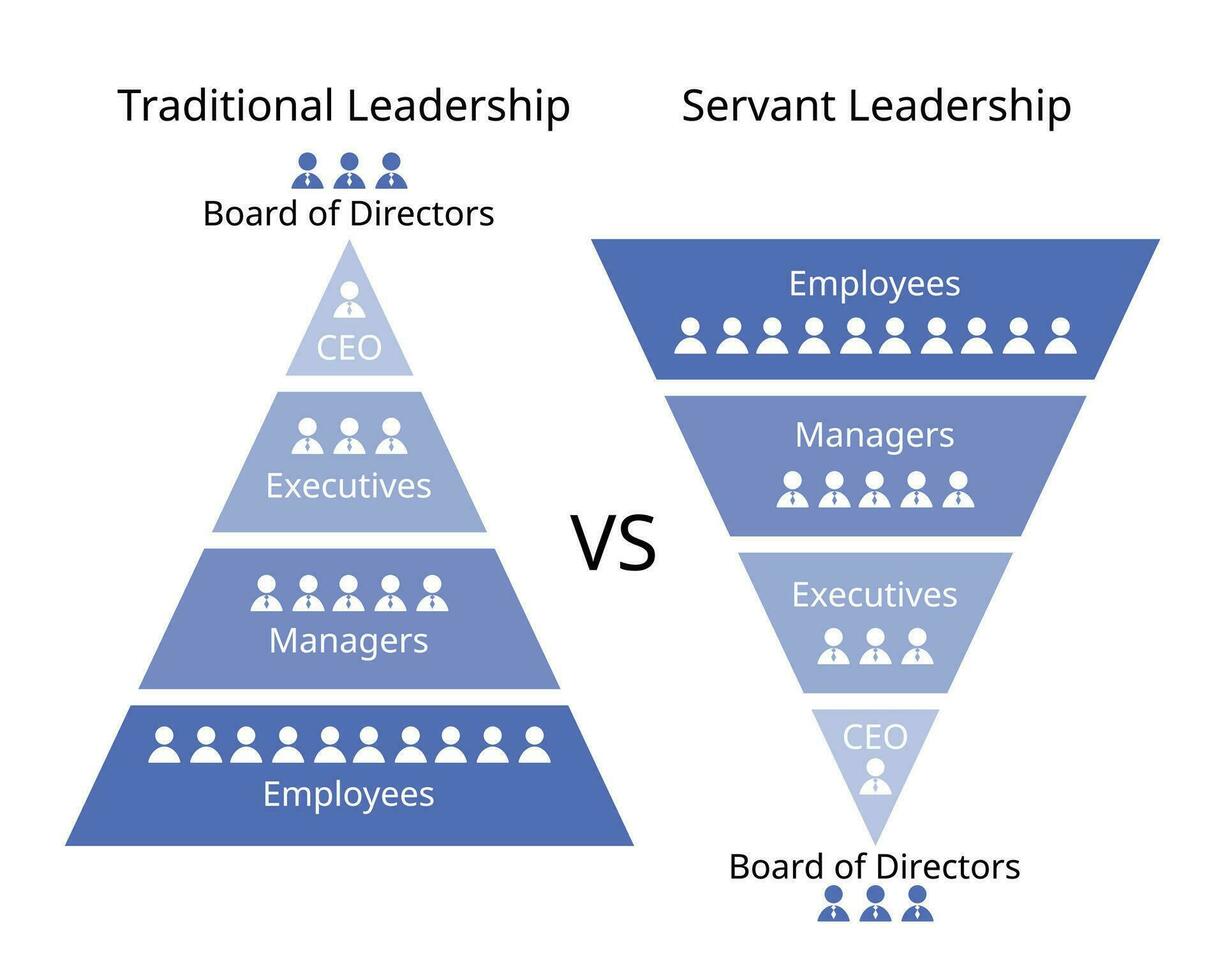 Servant Leadership compare to traditional leadership of different style