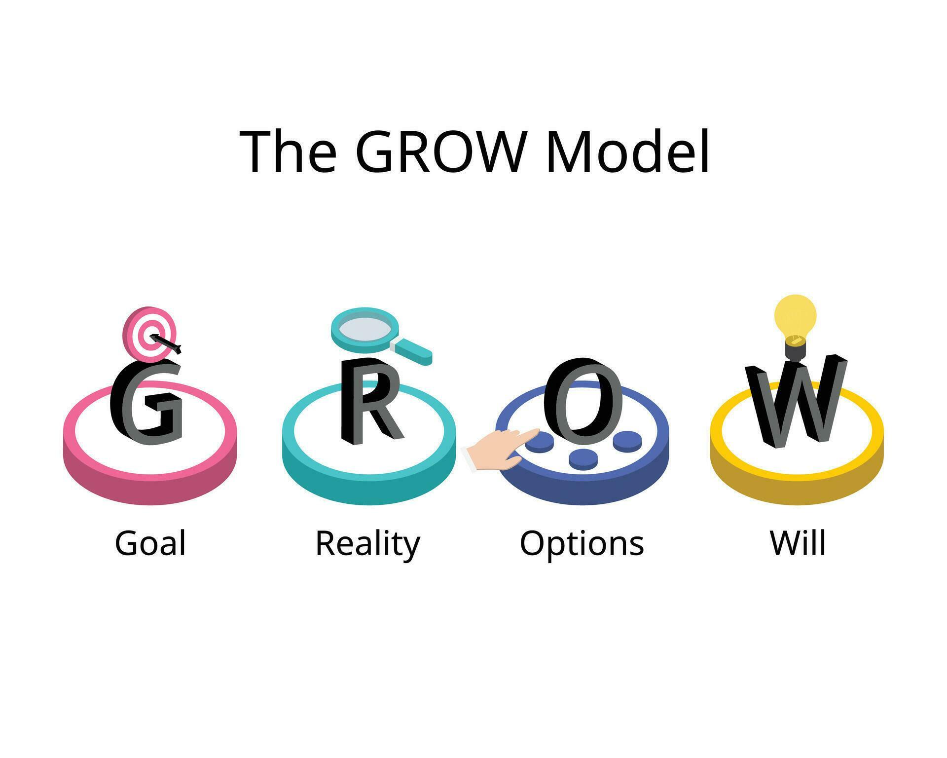 The GROW Model is a simple yet powerful framework for structuring your