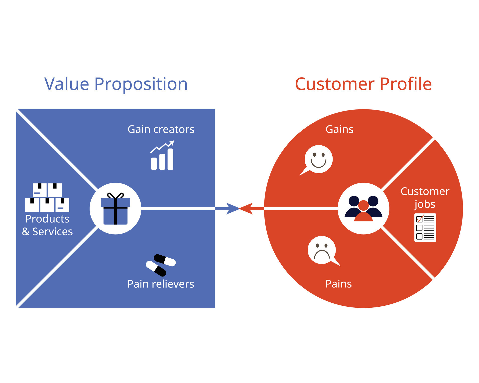 Value proposition is a statement that describes the value that a