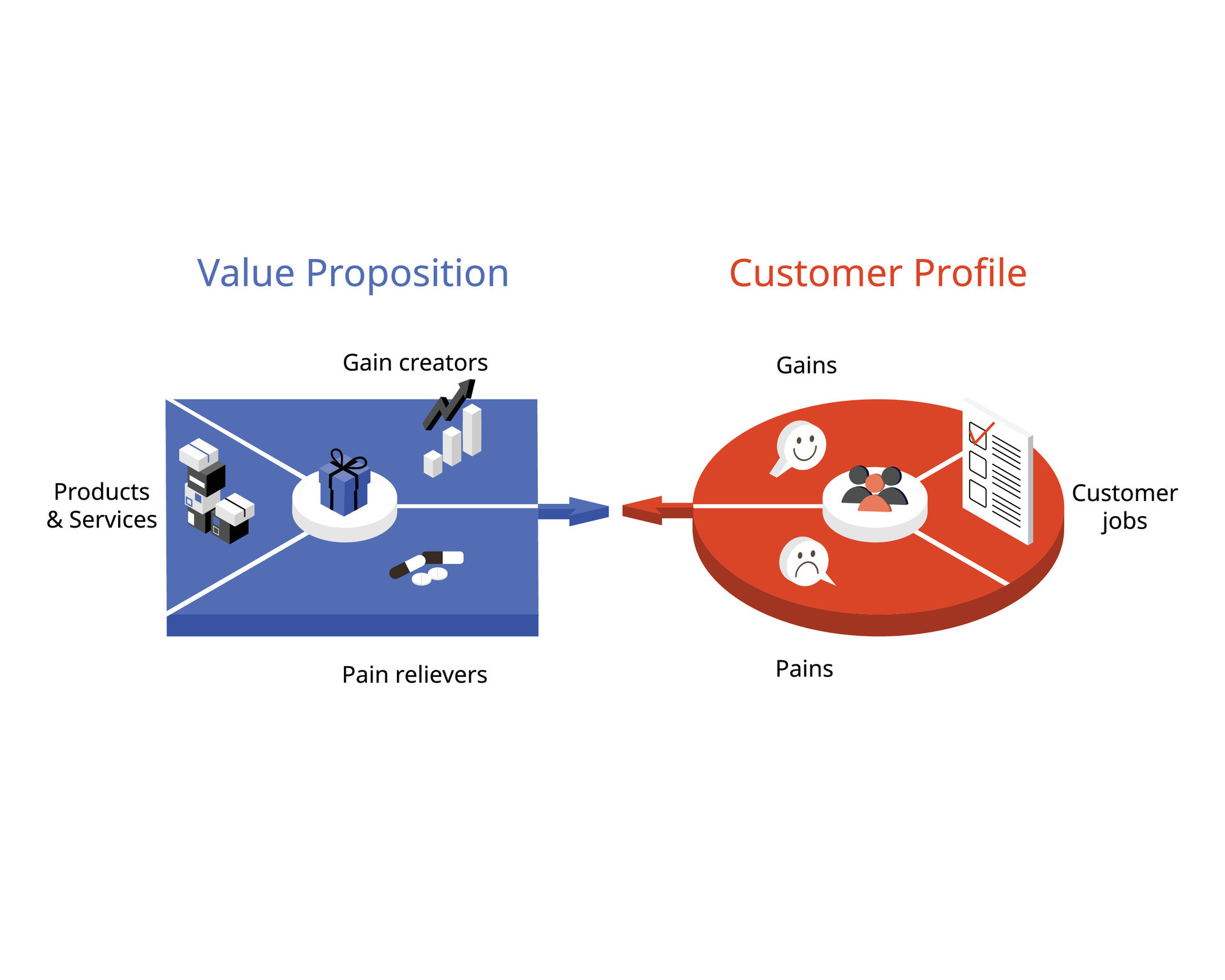 Value proposition is a statement that describes the value that a