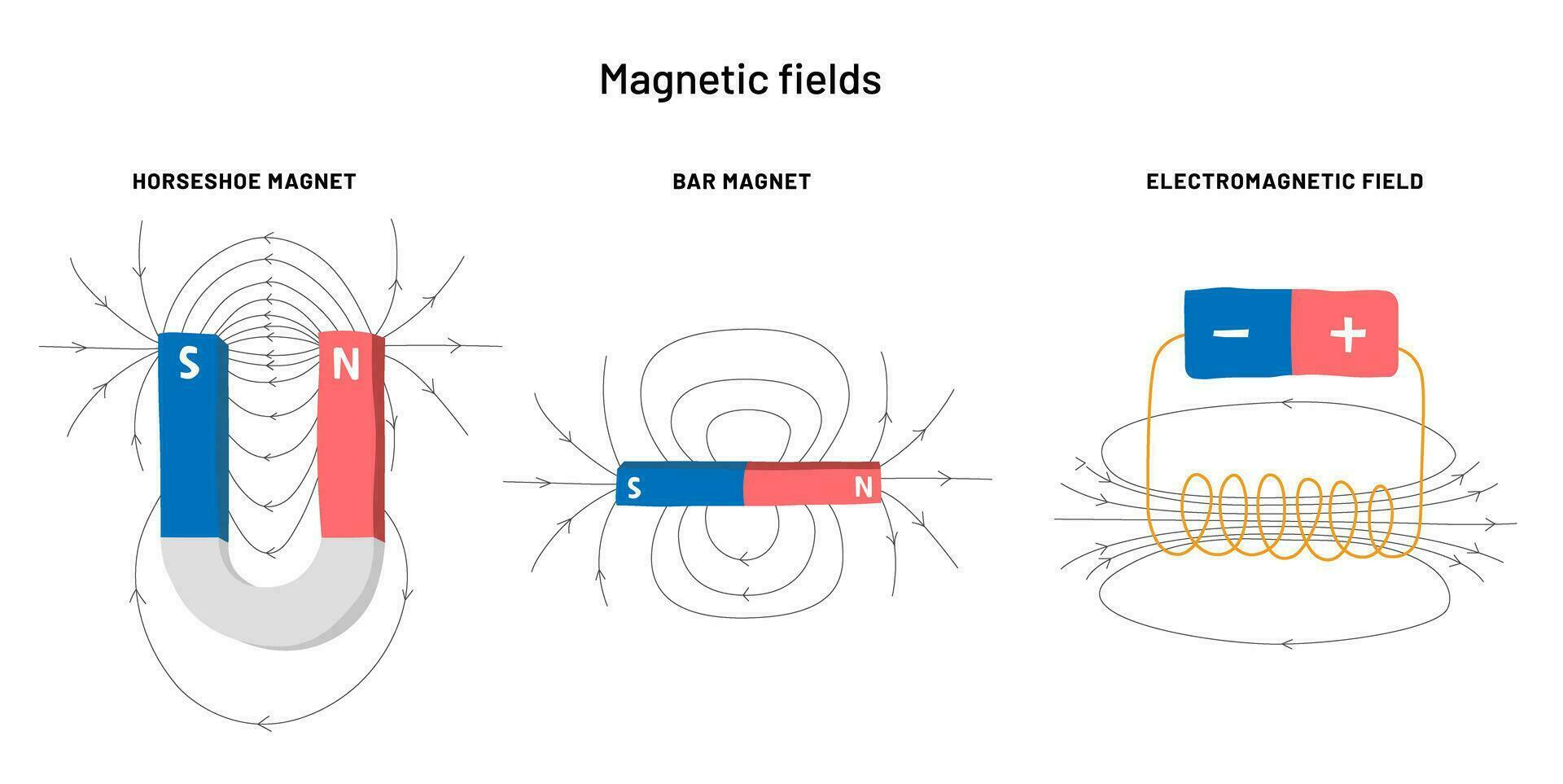 Magnetic Fields education poster. Magnet power and electricity. Infographic print for school. Electrodynamic explanation. vector