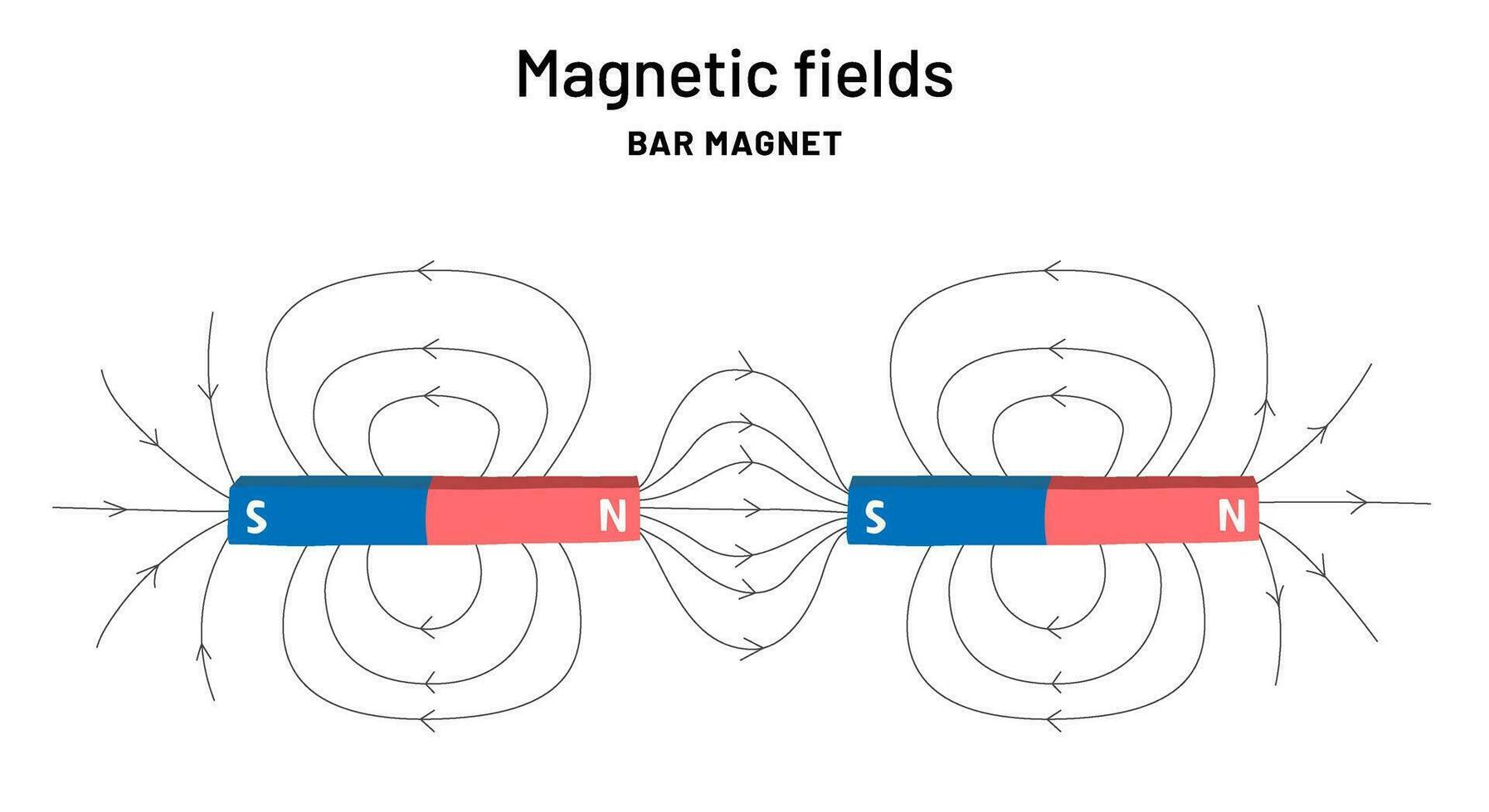 Bar magnet infographic print for school. Magnetic Fields education poster. Magnetism explanation. vector