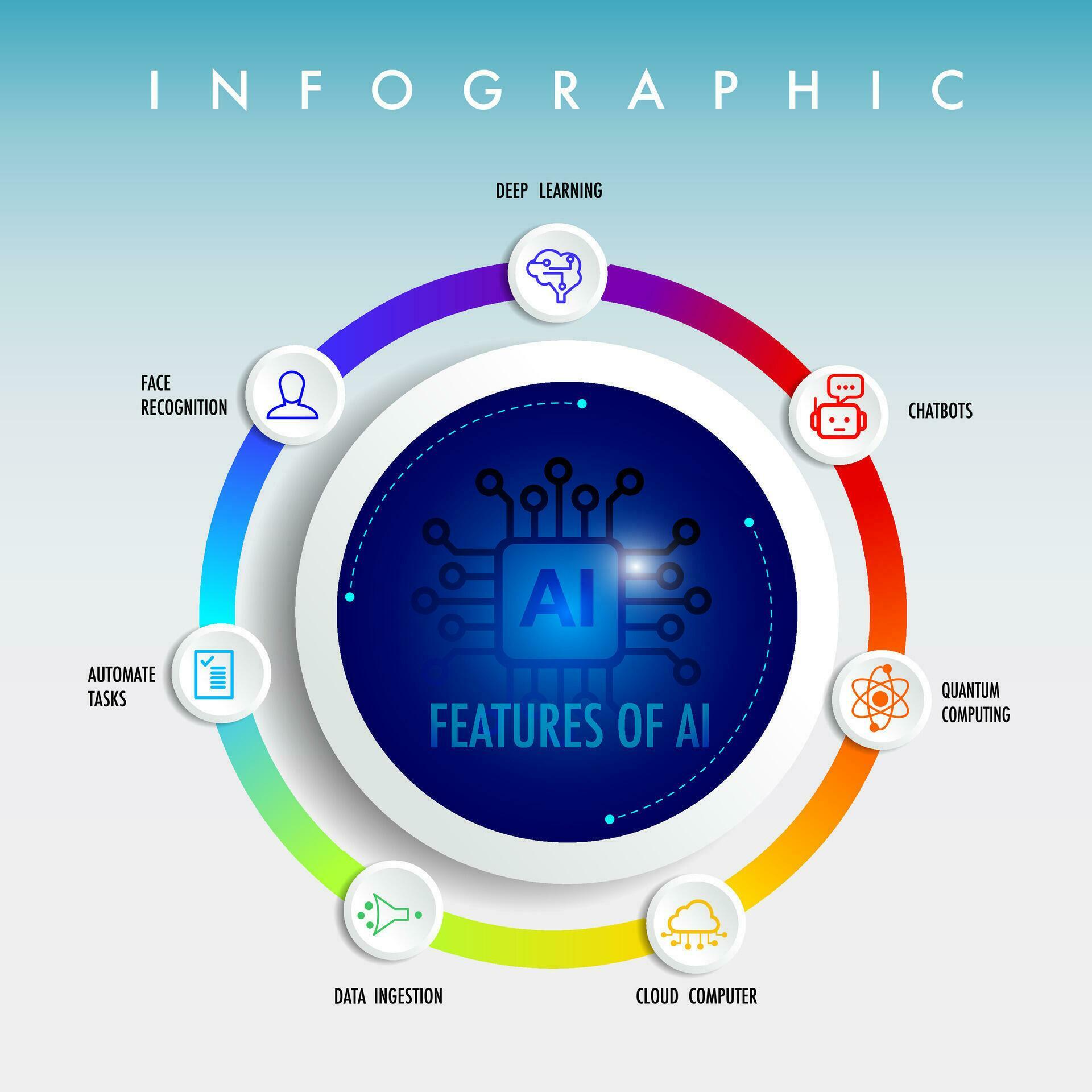 7 Features of Artificial Intelligence infographic template with icon ...