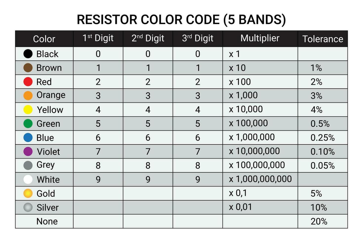 5 band resistor color code