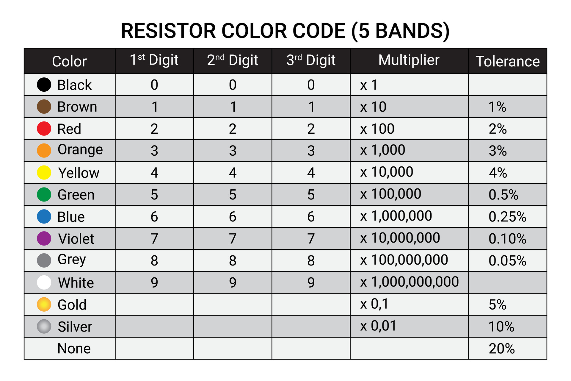 Five band resistor color code values table physics and electronics