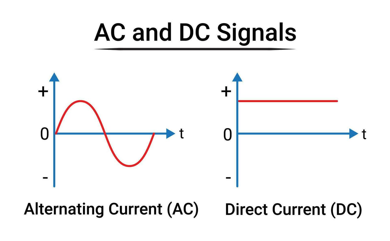 AC And DC Signals. Physics Electricity. 25747527 Vector Art At Vecteezy 