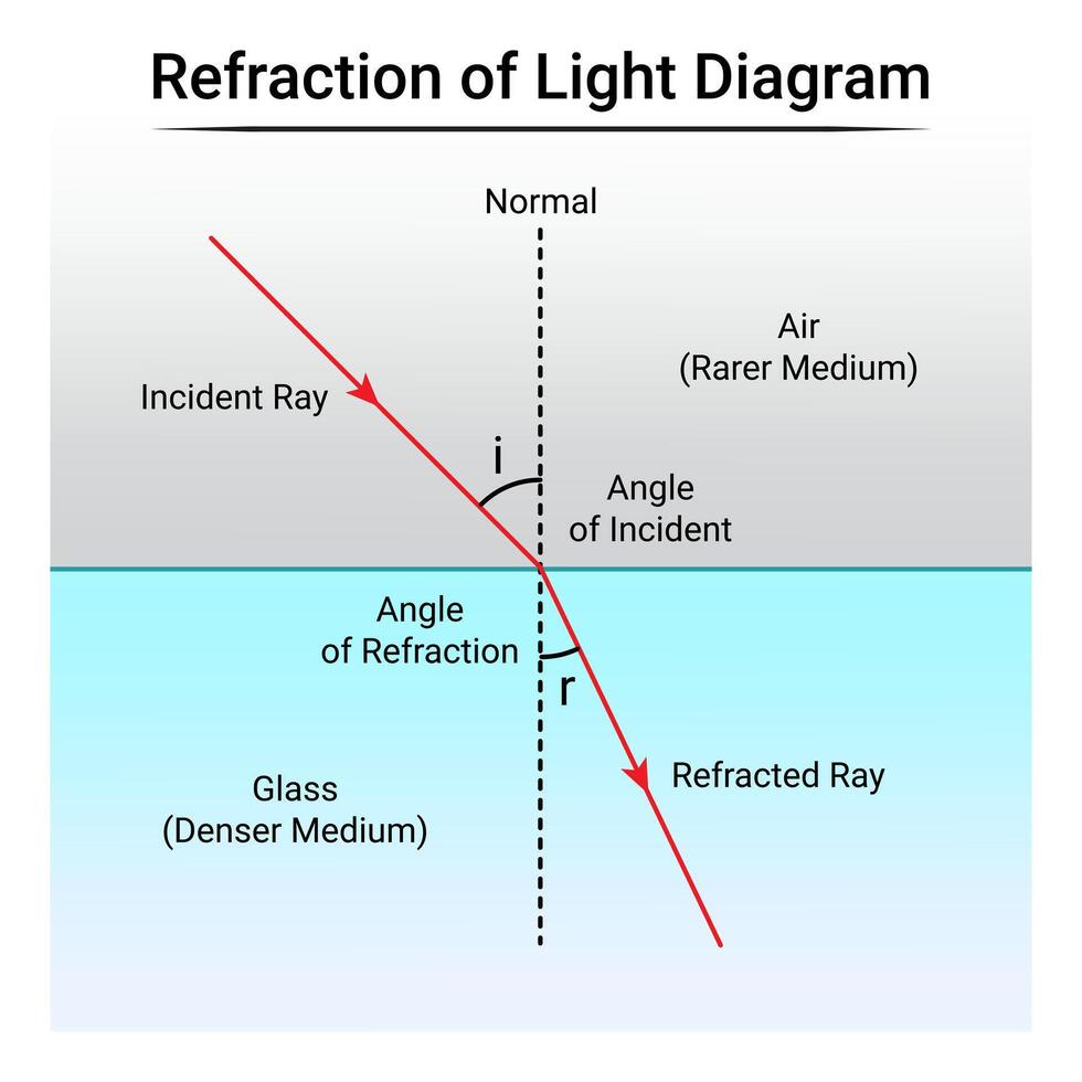 Refraction of Light Diagram vector
