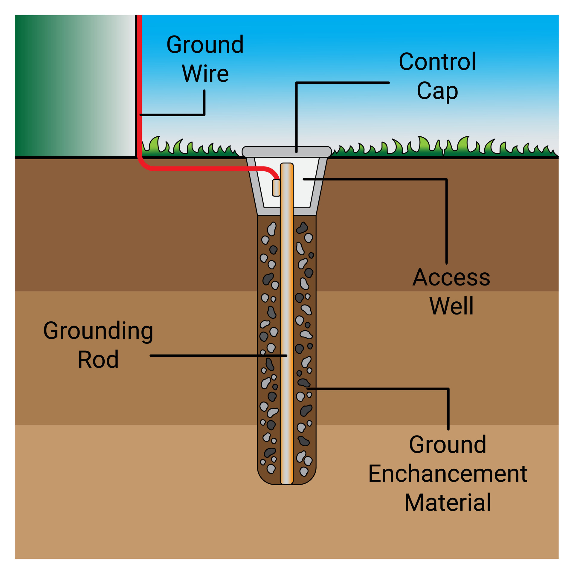 Copper Ground Rod With 40 Ft/12m Female Ground Wire, Portable Ground Rod Kit For Grounding Products