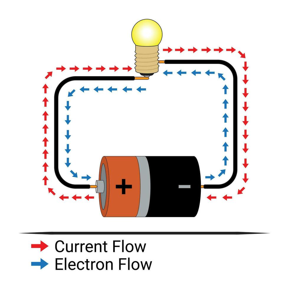 electrón fluir y Actual fluir vector