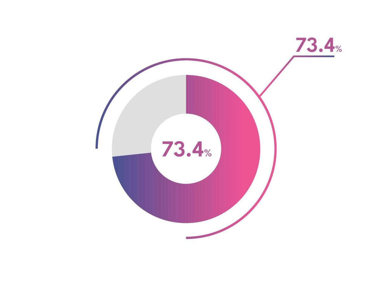 73.4 Percentage circle diagrams Infographics vector, circle diagram business illustration, Designing the 73.4  Segment in the Pie Chart. vector