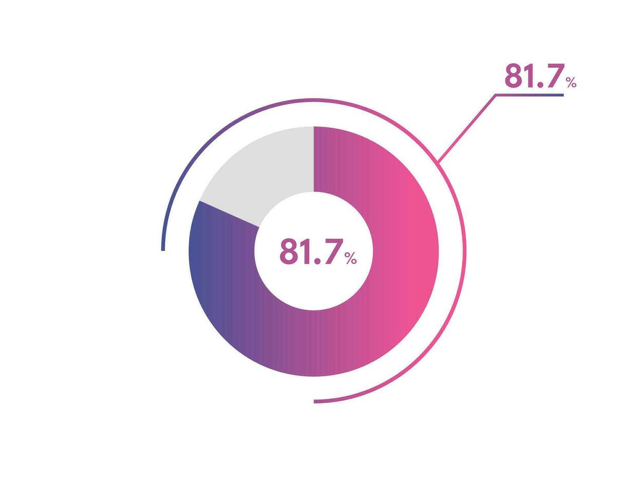 81.7 Percentage circle diagrams Infographics vector, circle diagram business illustration, Designing the 81.7  Segment in the Pie Chart. vector