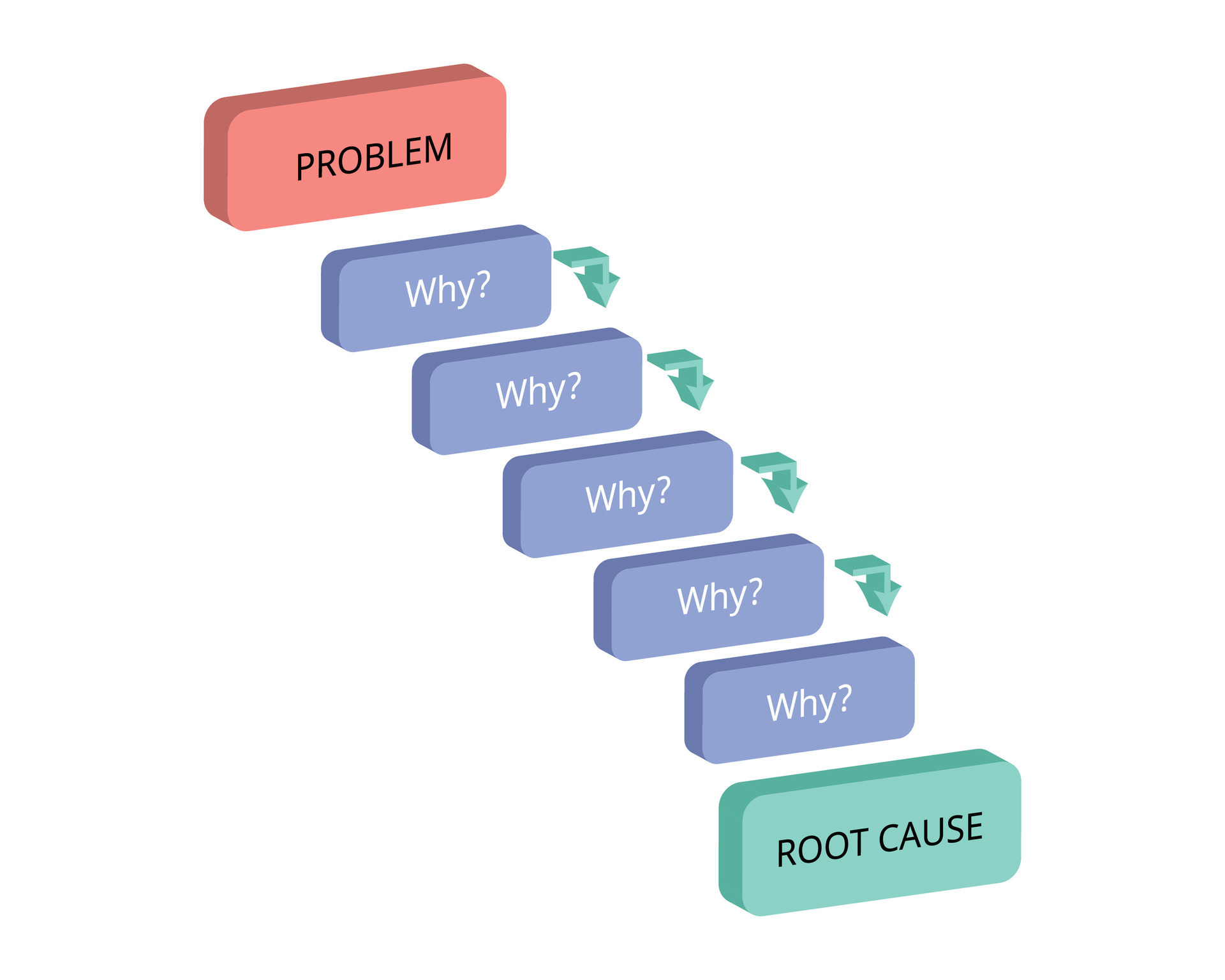 Why why analysis is a technique for tracking down the root causes of