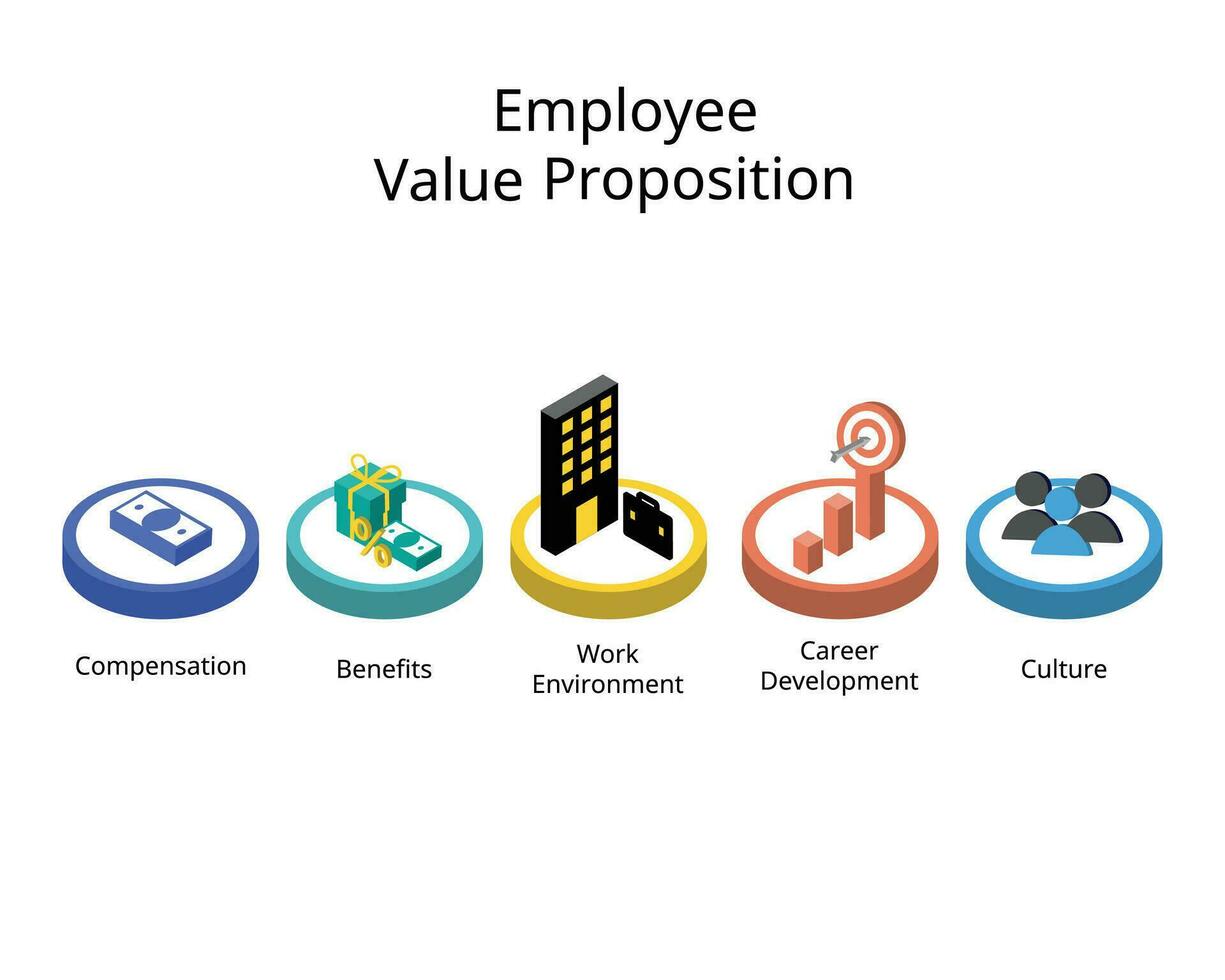 Employee Value Proposition or EVP is the unique set of employee