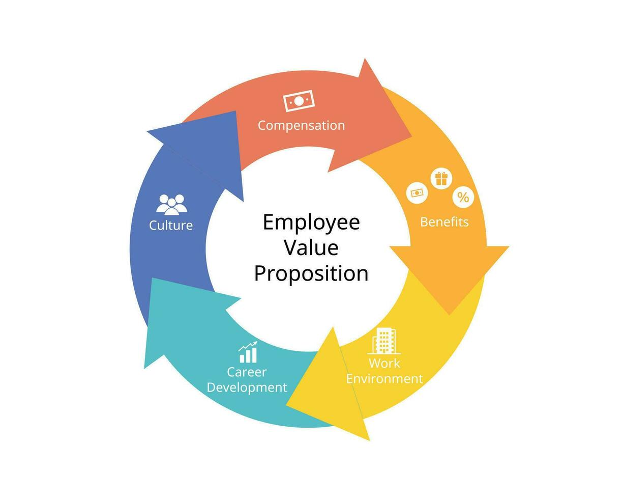 Employee Value Proposition or EVP is the unique set of employee benefits received in recognition of their performance in the workplace vector