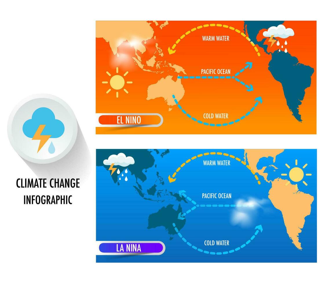 Climate change El nino and La nina effects vector