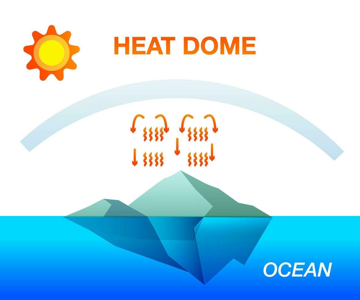 clima cambio calor Hazme efecto temperatura y porque calor ola en tierra mar Oceano vector