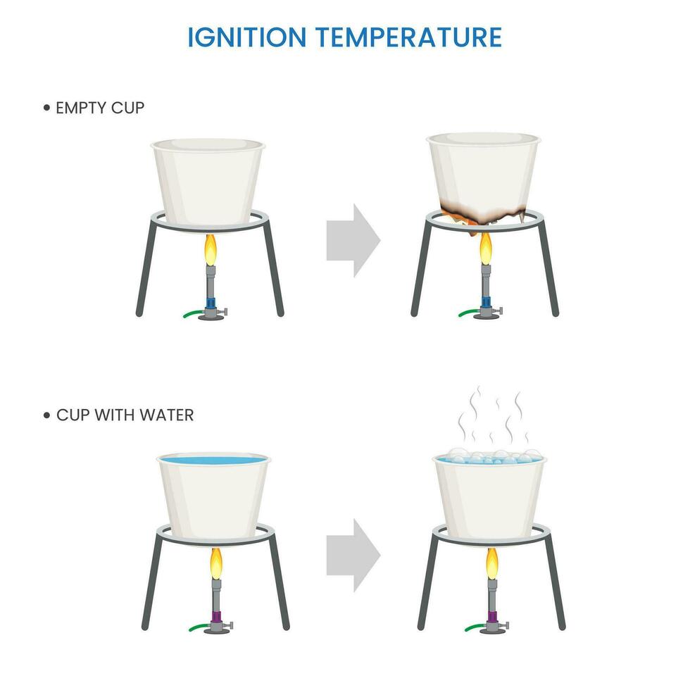 Ignition temperature,  Minimum heat needed for spontaneous combustion vector