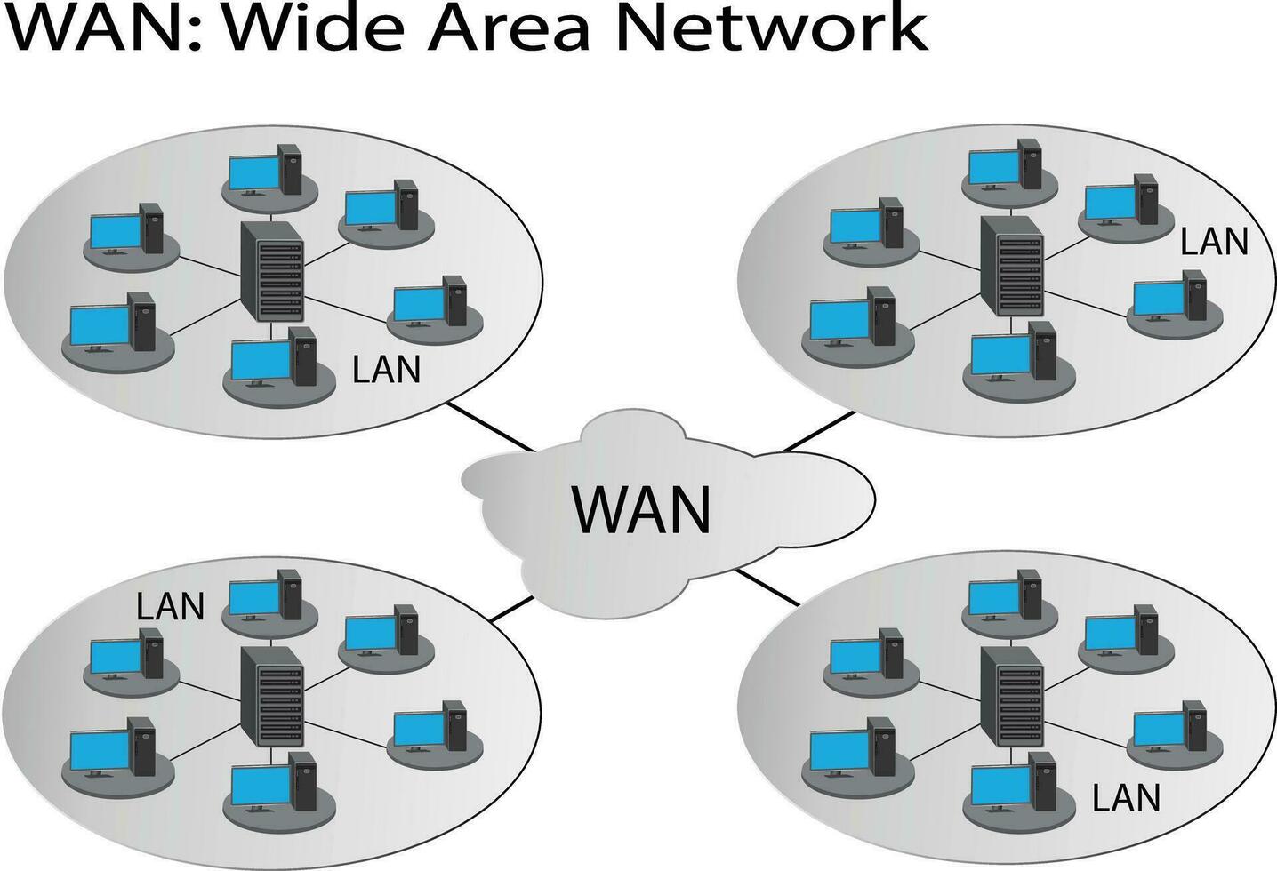 WAN is wide area network illustration vector