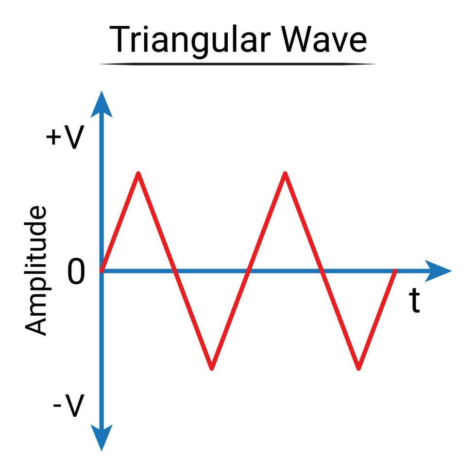 Triangular Wave. AC Waveform. vector