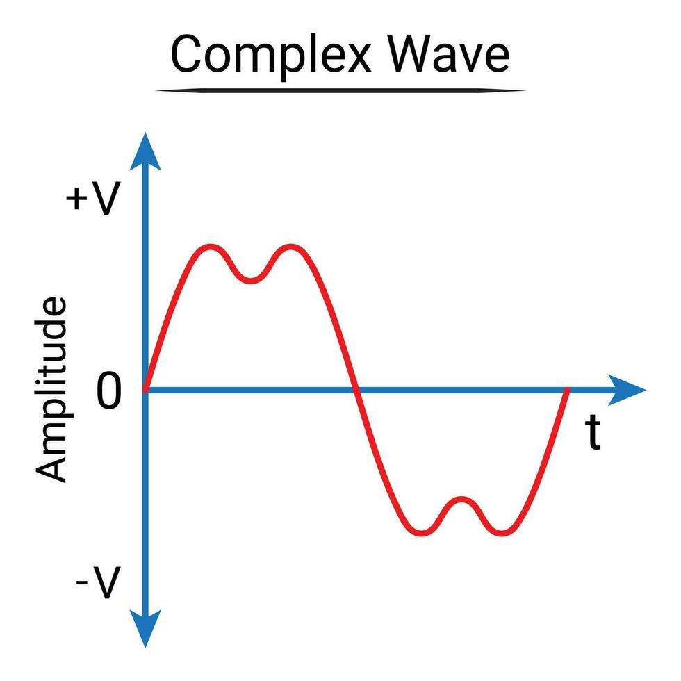 Complex Wave. AC Waveform. vector