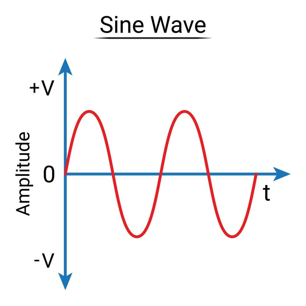 Sine Wave. AC Waveform. vector