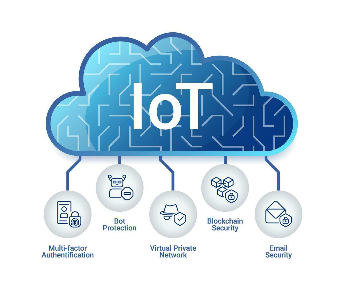 iot seguridad sistema infografía gráfico diseño modelo. nube almacenamiento proteccion. editable infochart con iconos instructivo gráficos con paso secuencia. visual datos presentación vector