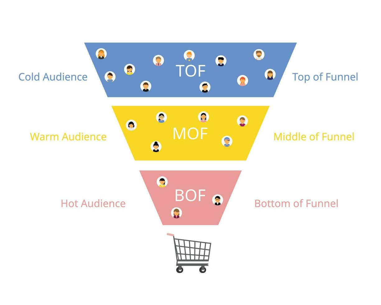 sales funnel with TOF,MOF and BOF for top of funnel until bottom of funnel vector
