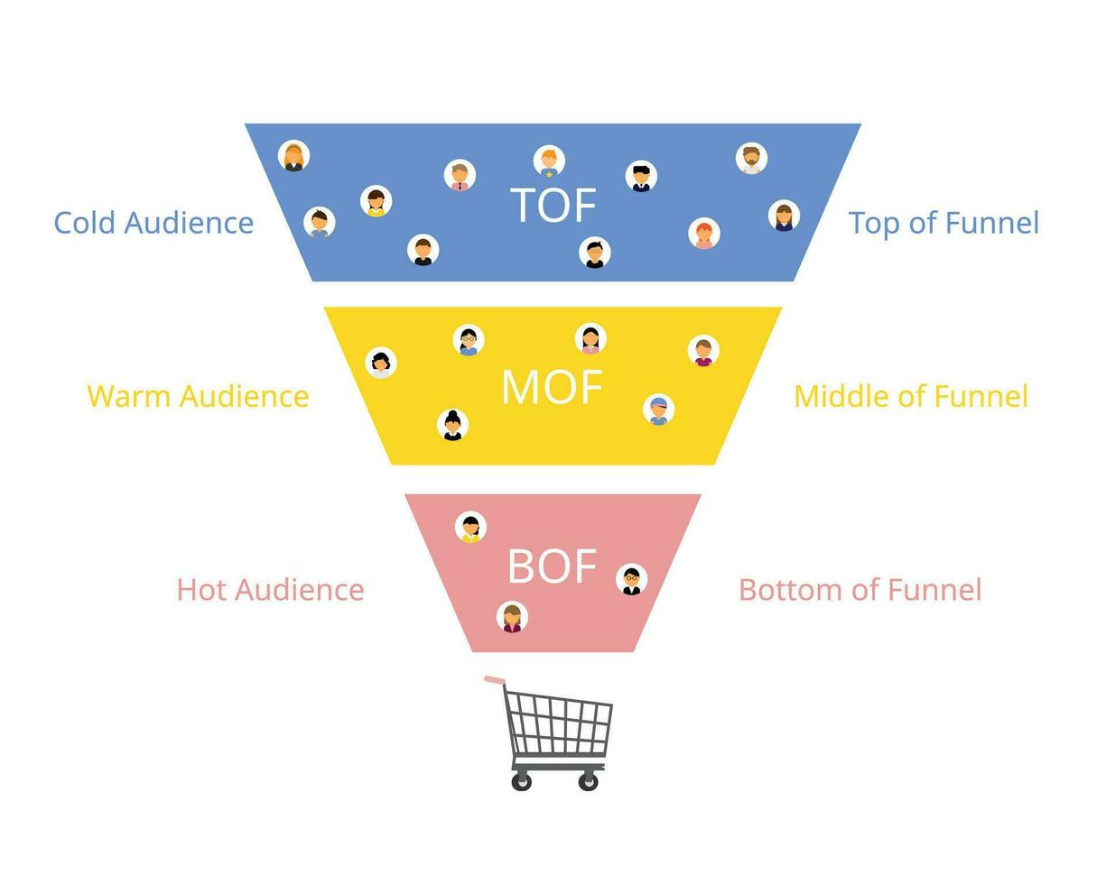 ventas embudo con tof, mof y bof para parte superior de embudo Hasta que fondo de embudo vector