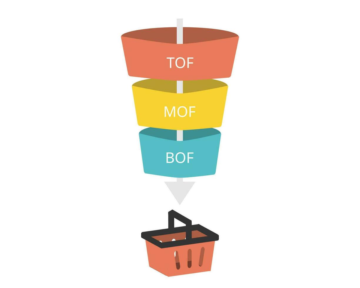 ventas embudo con tof, mof y bof para parte superior de embudo Hasta que fondo de embudo vector