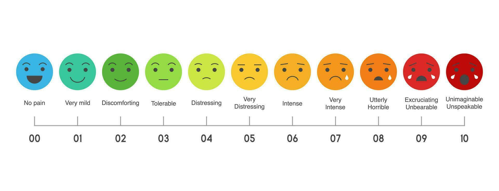 Pain measurement scale, flat design colorful icon set of emotions from happy to crying vector