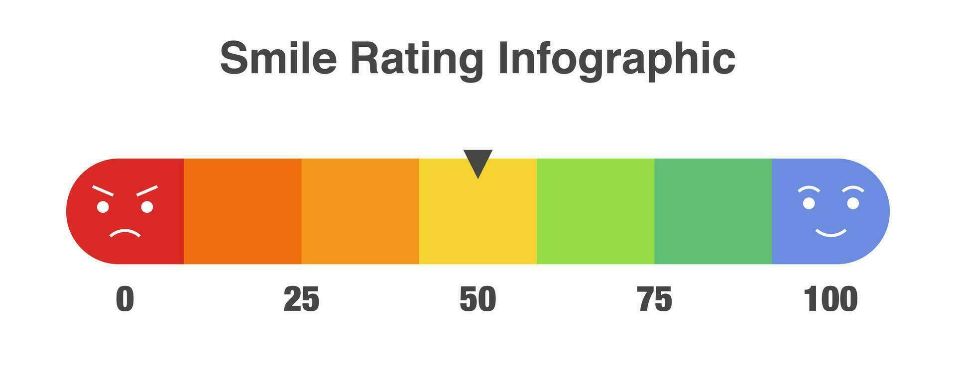 Reviews or rating scale with emoji representing different emotions vector