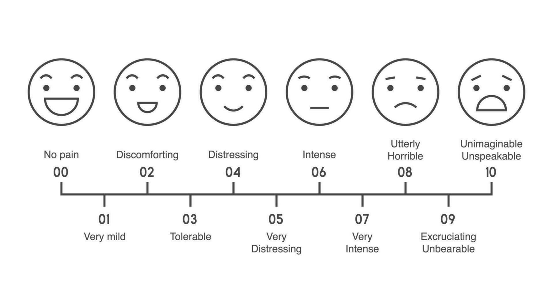 Pain measurement scale, line design  icon set of emotions from happy to crying vector