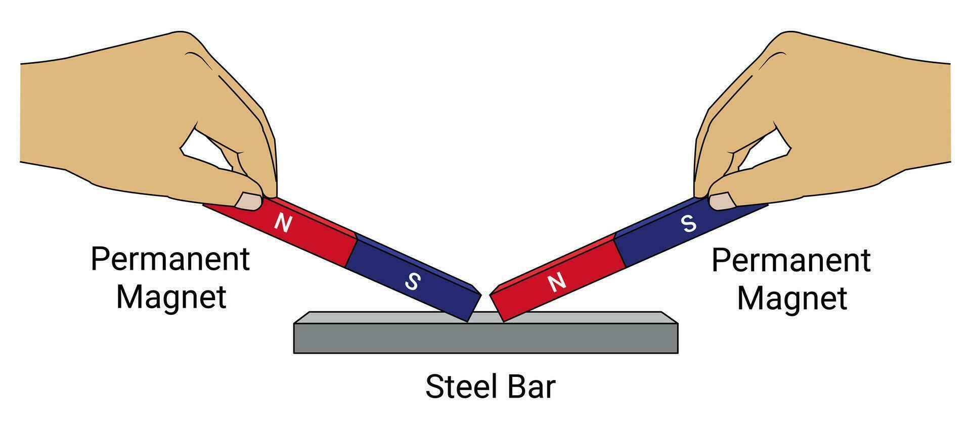 Making a Magnet Using the Stroke Method. Double Touch Method 26567201 Vector Art at Vecteezy