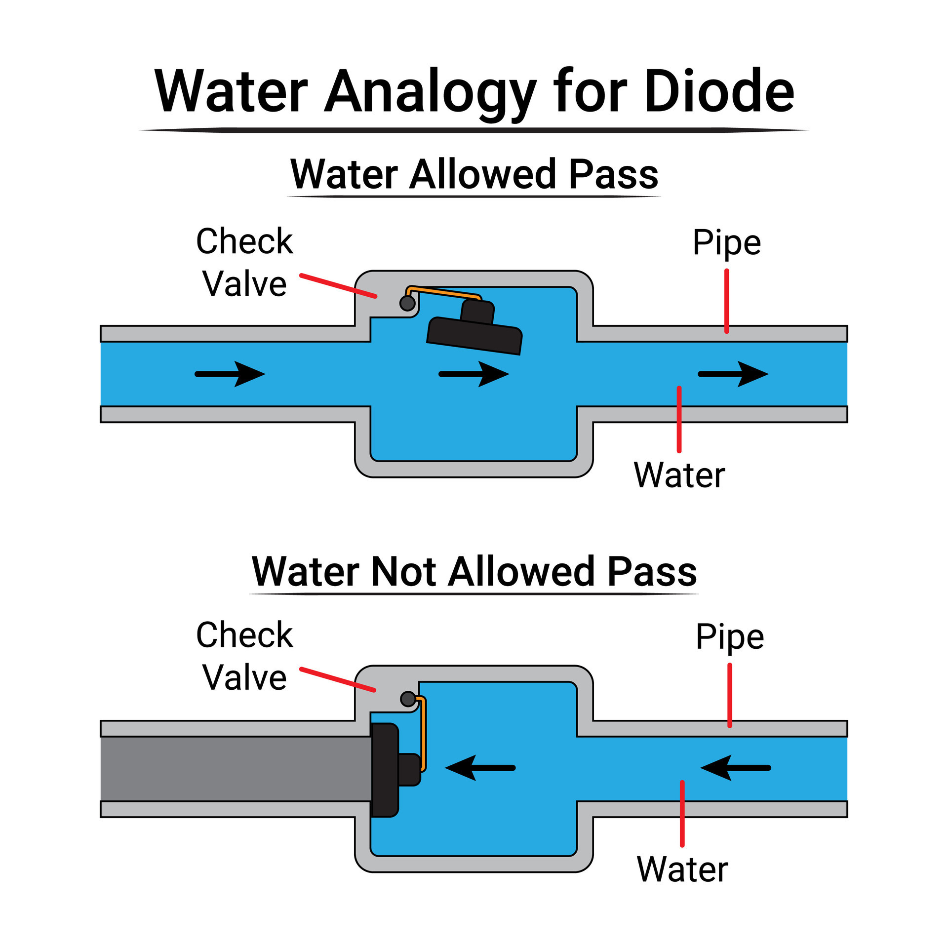 Water Analogy for Diode 26567207 Vector Art at Vecteezy