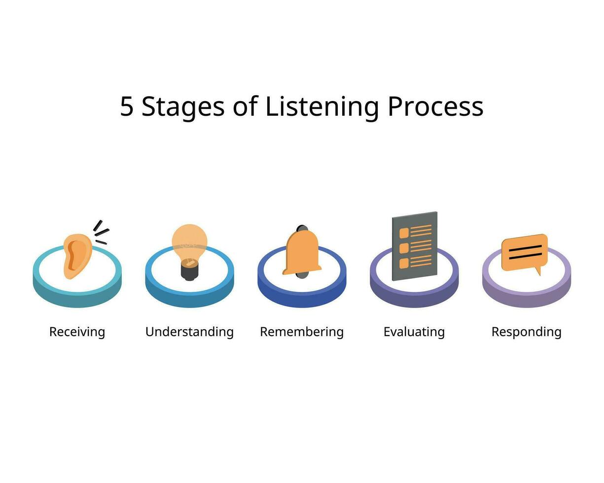 5 Stages of Listening which is receiving, understanding, remembering