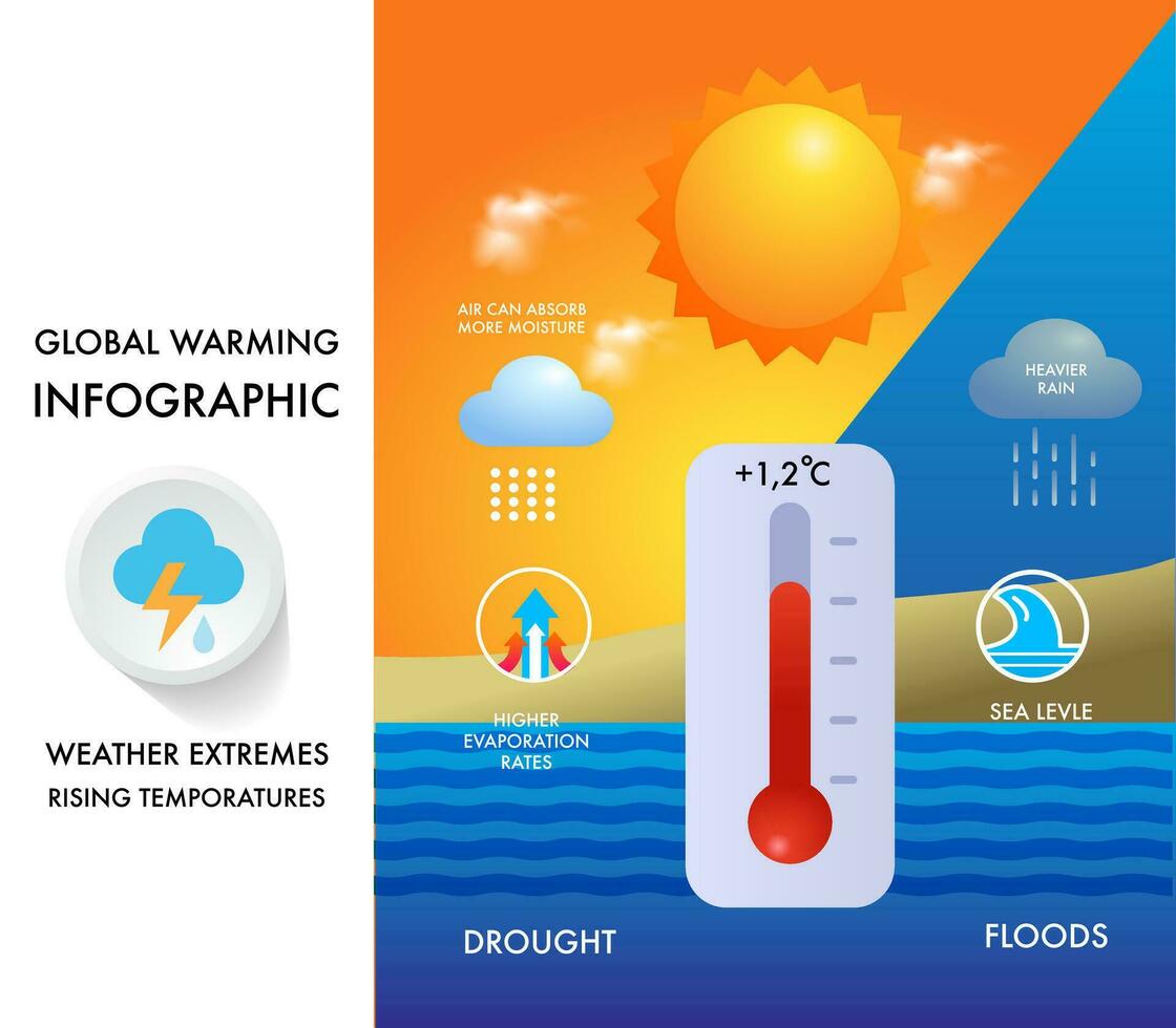 Global warming causes, temperature climate change effects and solutions vector