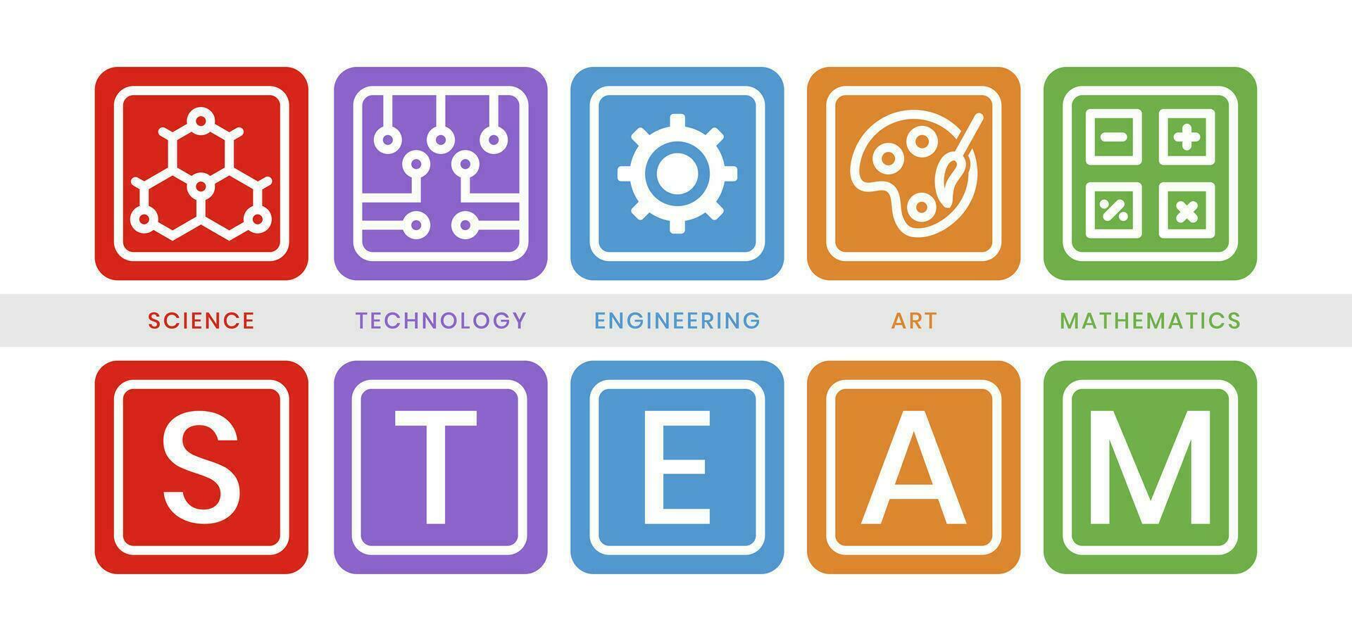 STEAM education - Science. Technology. Engineering. Art and Mathematics in flat vector illustration with word for apps or website.