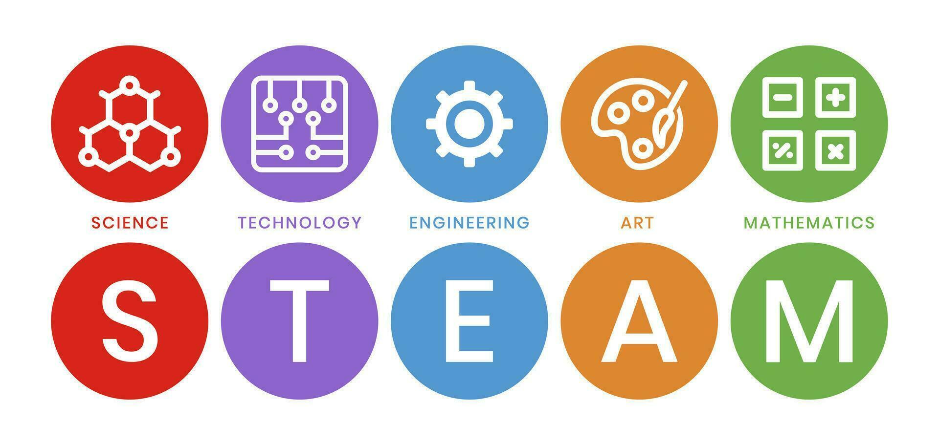 STEAM education - Science. Technology. Engineering. Art and Mathematics in flat vector illustration with word for apps or website.