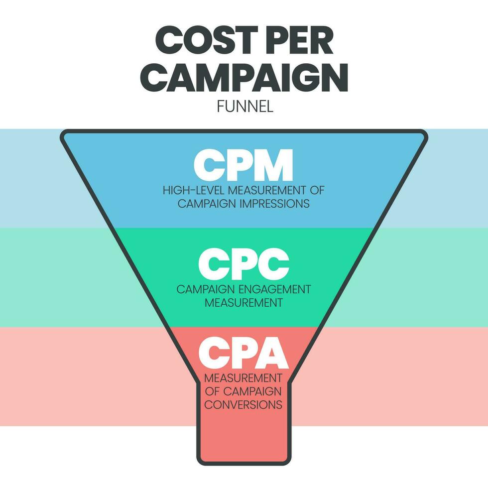 costo por Campaña embudo es el parte de un Página web, anuncio ese alienta el audiencia a hacer algo, tiene 3 embudo a analizar, cpm costo por mil, cpc costo por hacer clic y cpa costo por acción. vector