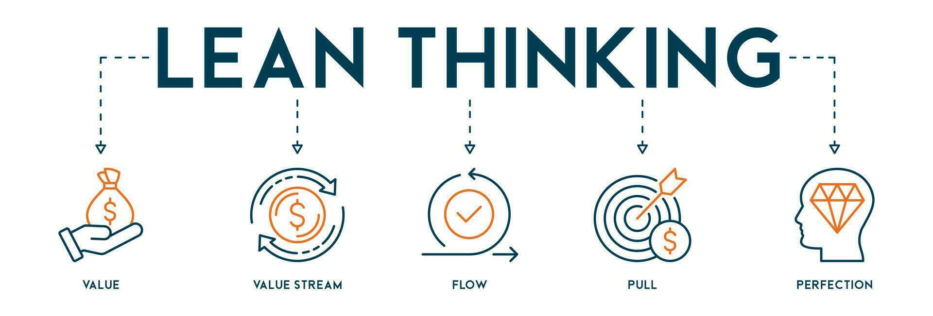Lean thinking concept banner web editable illustration with define value, value stream, create flow, established pull, and perfection icon vector