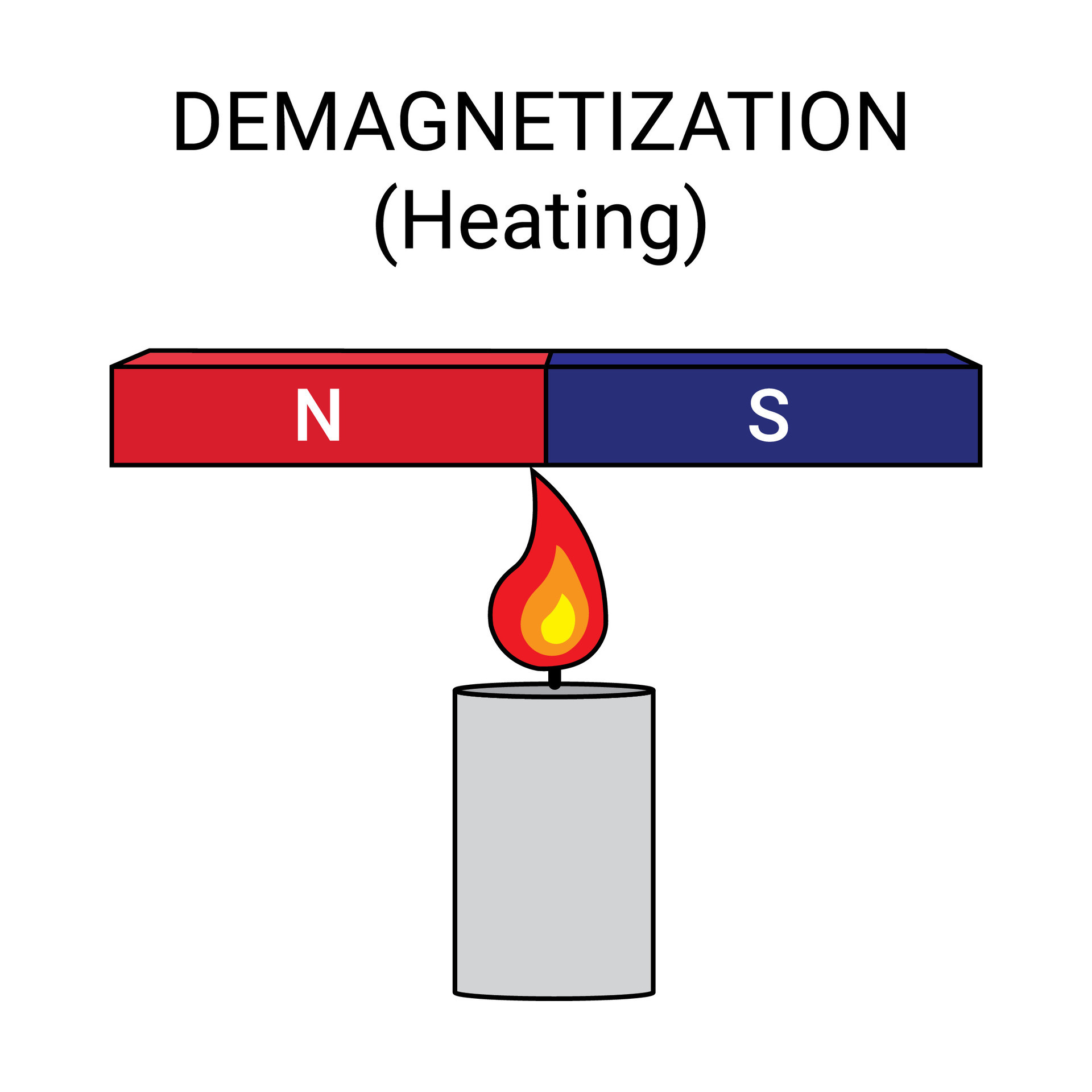 Heating a sale magnet