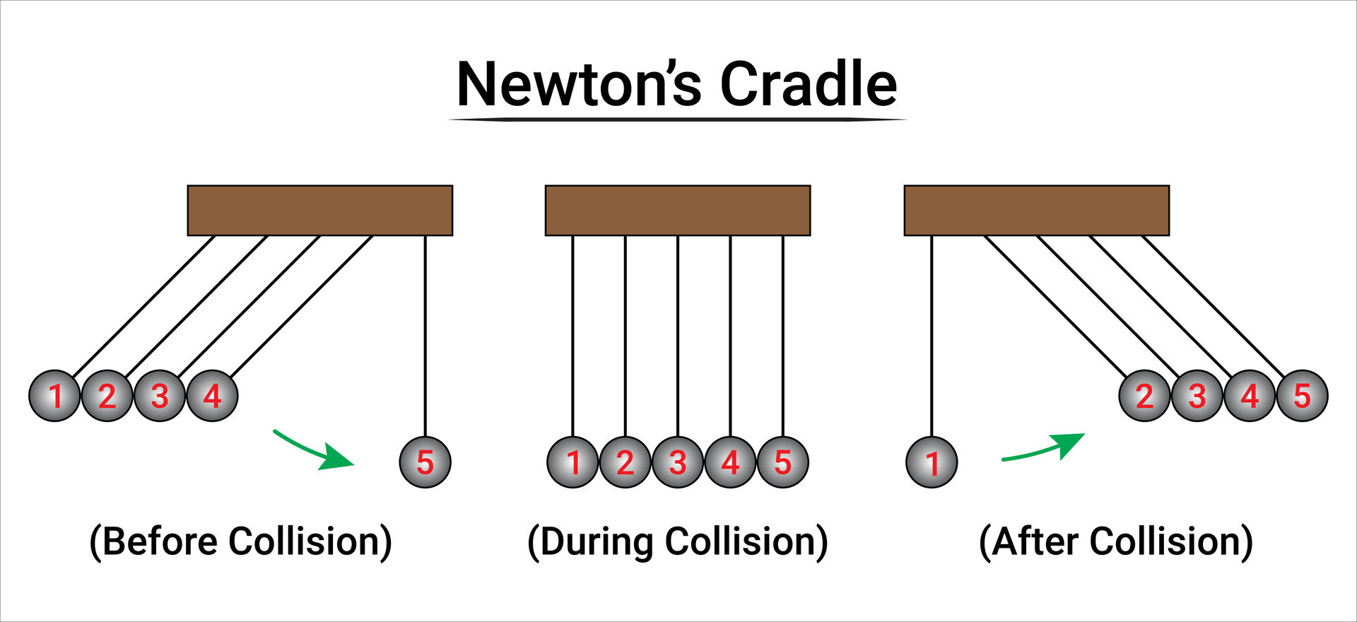 newton-s-cradle-experiment-part4-26786637-vector-art-at-vecteezy