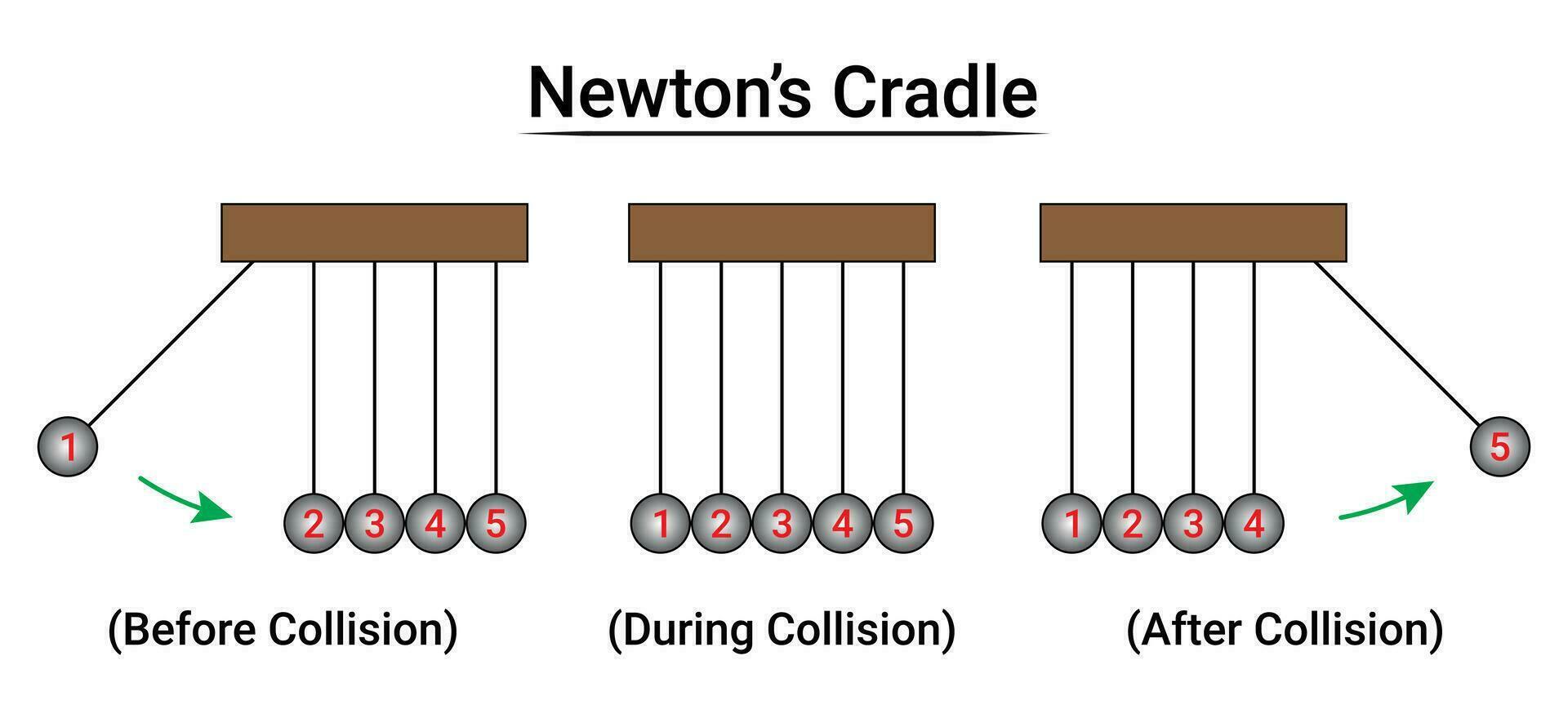 de newton cuna experimentar parte 1 vector