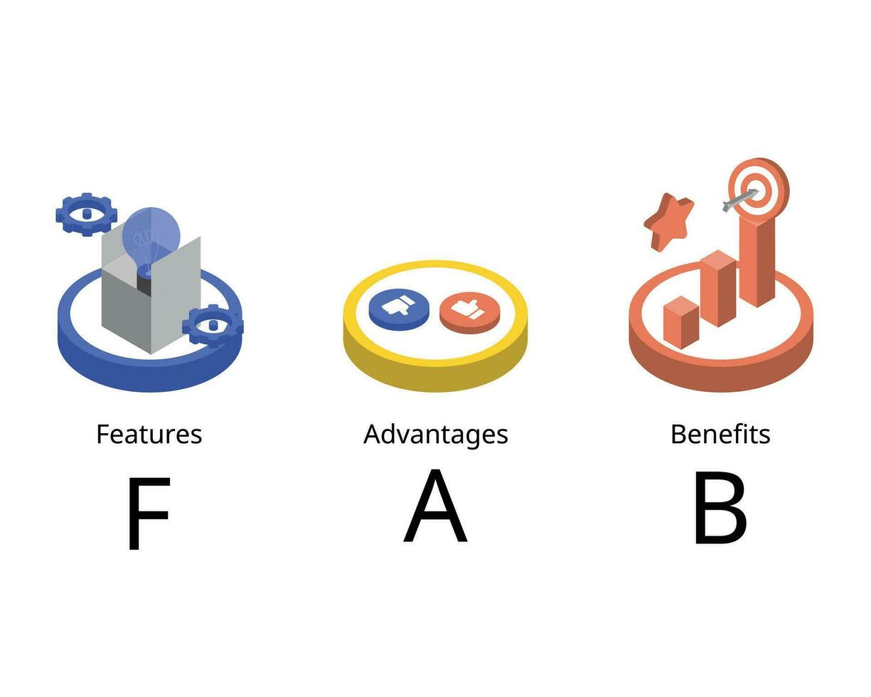 FAB stands for Features, Advantages, and Benefits. FAB is a model businesses use to understand why someone buys their product or service to boost sales tactic vector