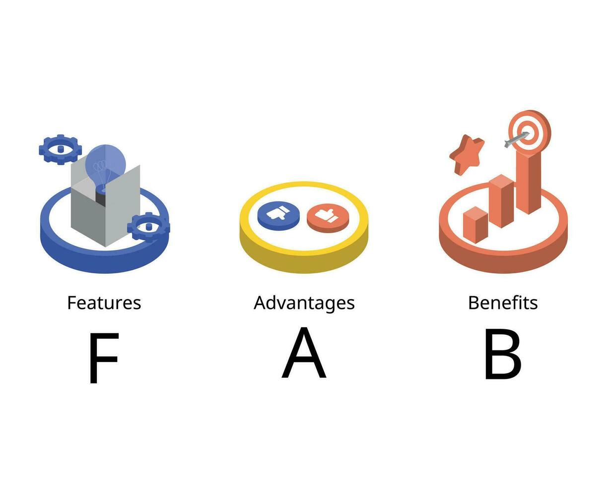 fabuloso soportes para características, ventajas, y beneficios. fabuloso es un modelo negocios utilizar a entender por qué alguien compra su producto o Servicio a aumentar ventas táctica vector