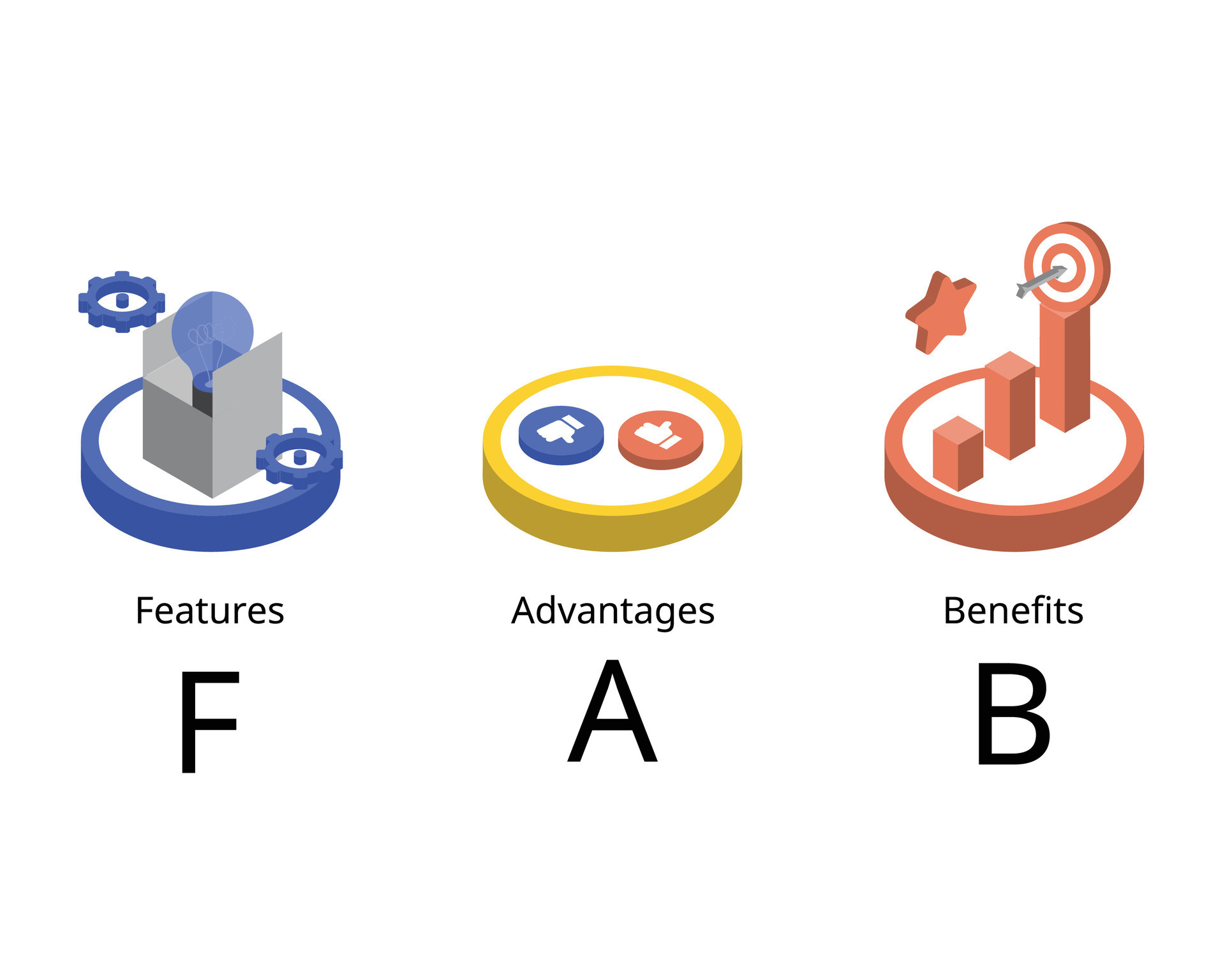 FAB stands for Features, Advantages, and Benefits. FAB is a model