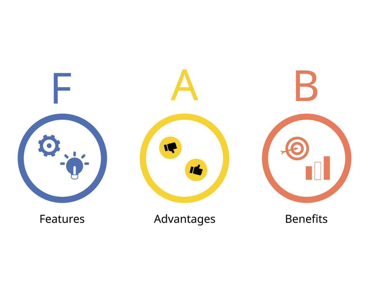 FAB stands for Features, Advantages, and Benefits to understand why someone buys their product or service to boost sales tactic vector