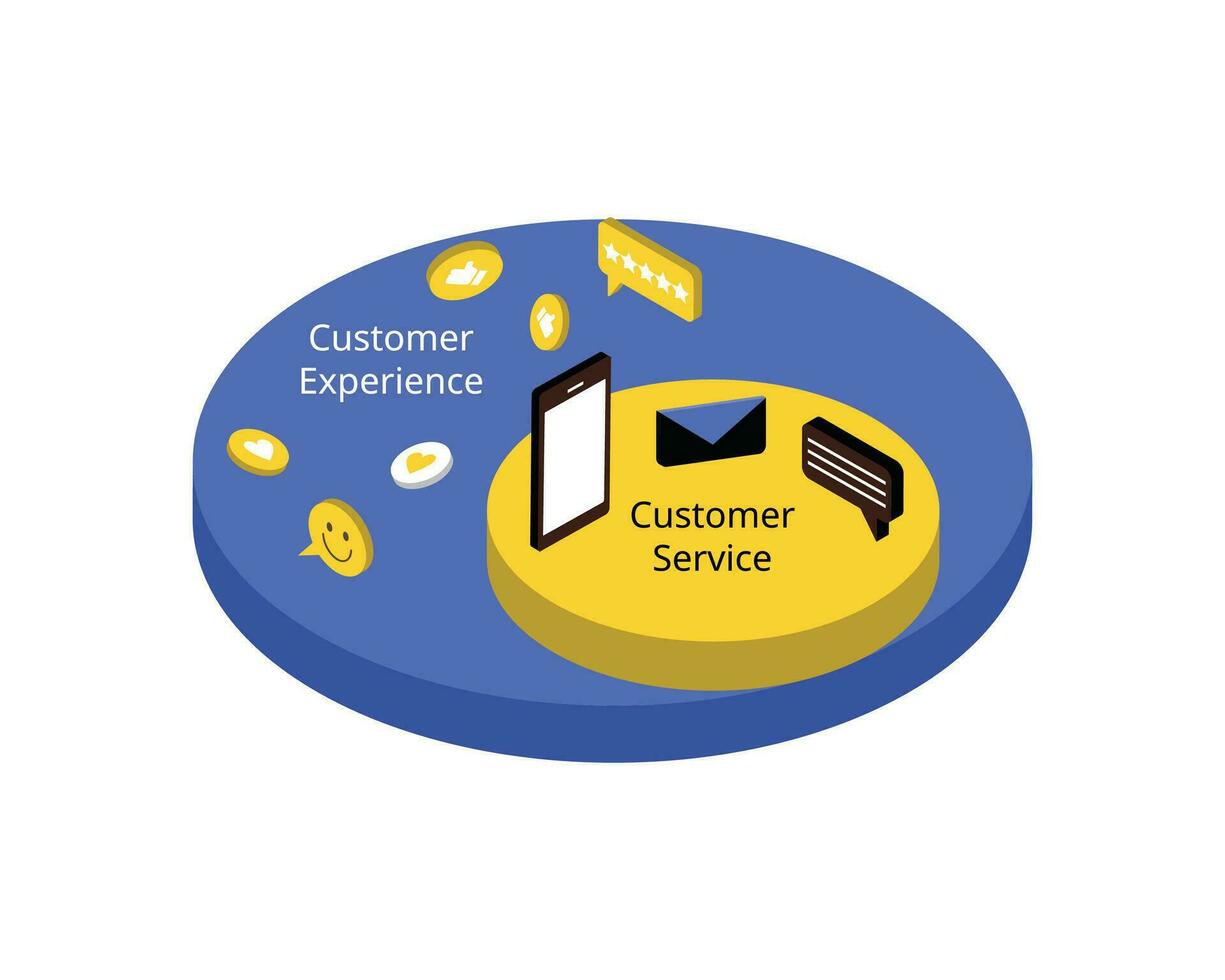 Customer service is just one part of the entire customer journey, while customer experience encompasses all the interactions between your brand and a customer vector